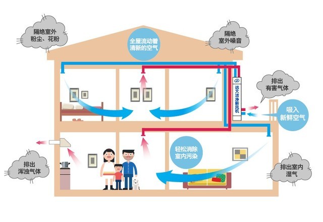 沒有霧霾 我們?yōu)槭裁催€需要新風(fēng)系統(tǒng)？ 
