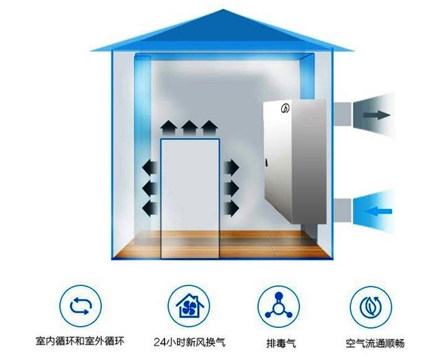 沒有霧霾 我們?yōu)槭裁催€需要新風(fēng)系統(tǒng)？ 