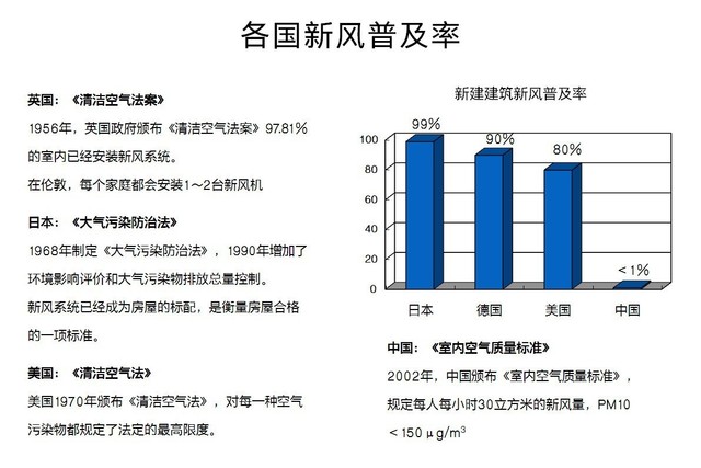 沒有霧霾 我們?yōu)槭裁催€需要新風(fēng)系統(tǒng)？ 